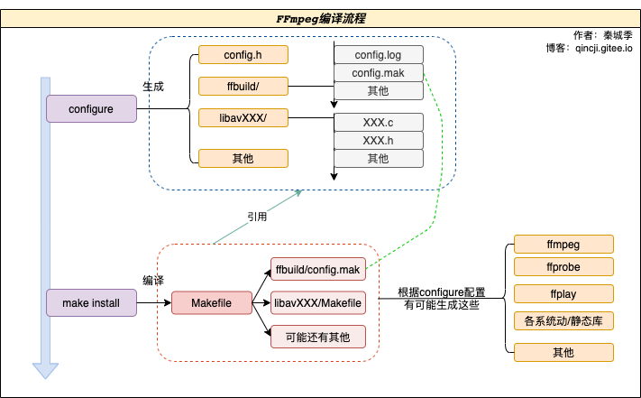 FFmpeg编译流程