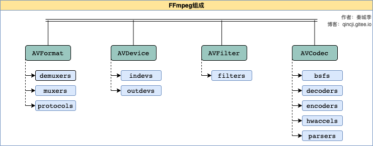 FFmpeg基本组成结构