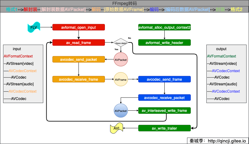 FFmpeg转码流程