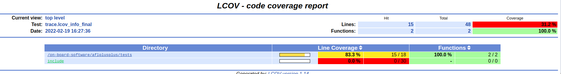 Coverage Results