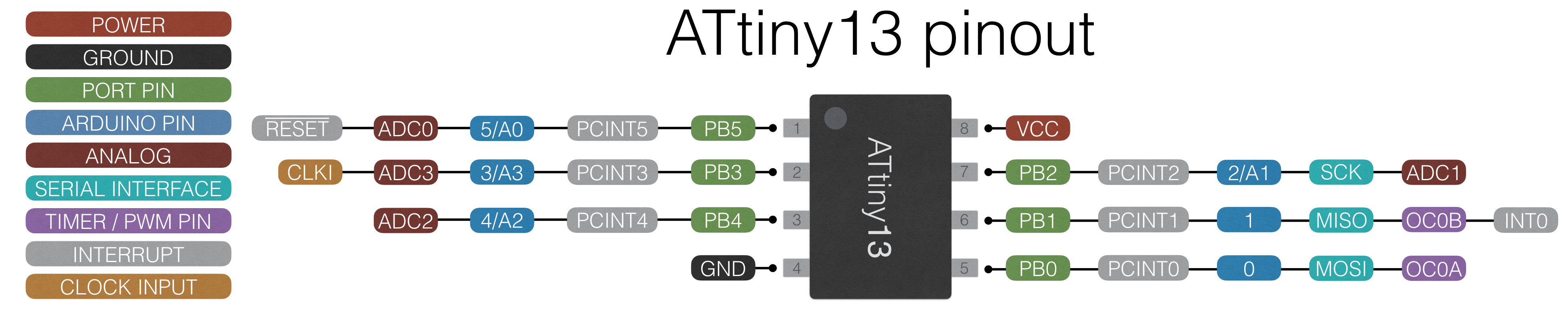 ATtiny13a pinout