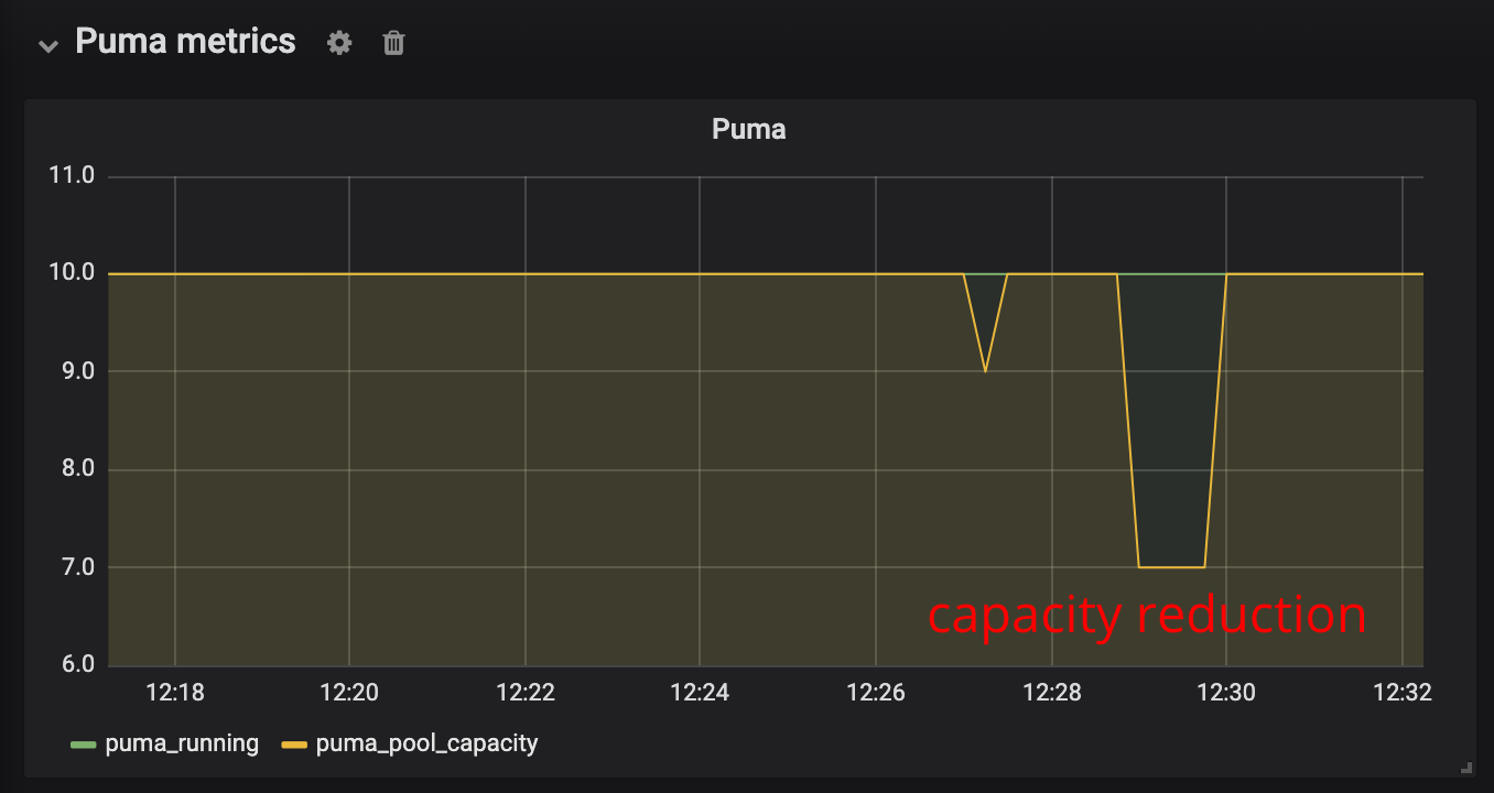 Monitor puma metrics with grafana