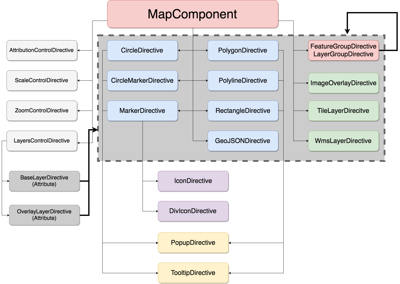 Structure of the leaflet-ng2 directives