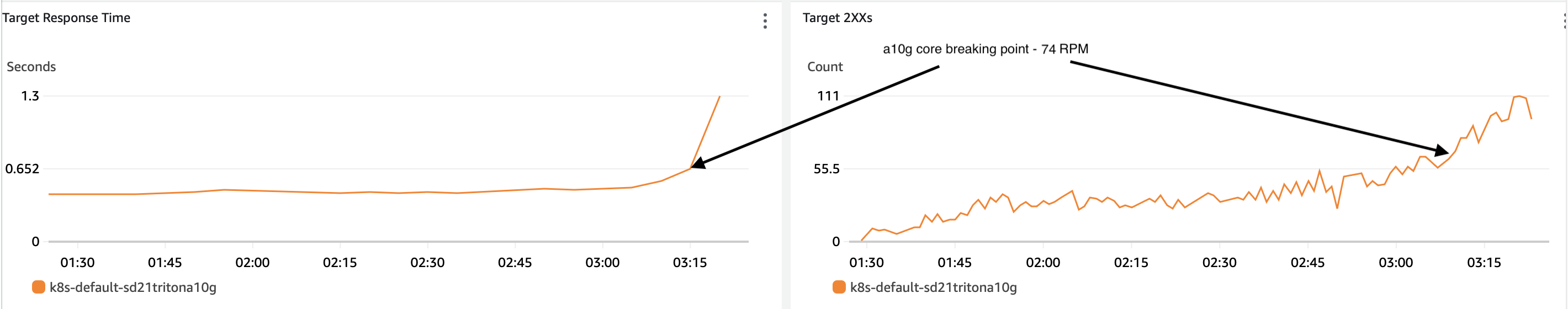 Establish A10G core with triton max throughput