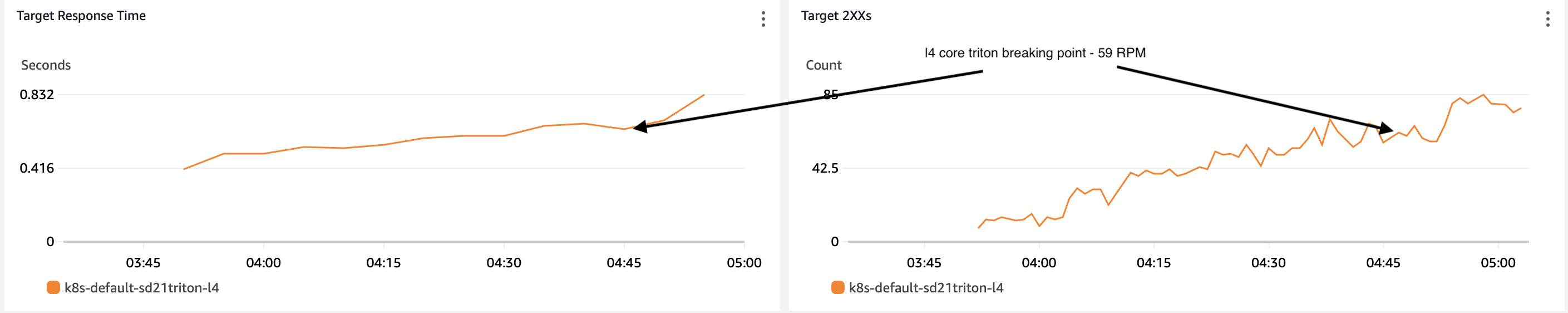 Establish L4 core with triton max throughput