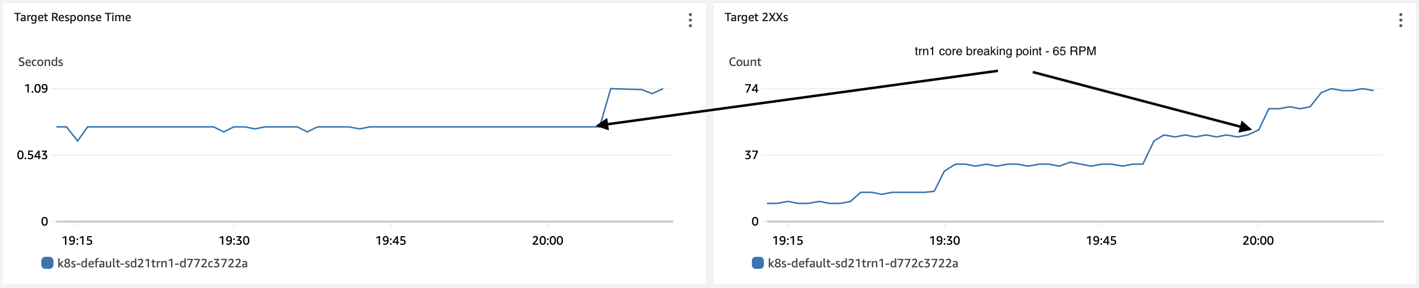 Establish Inf2 core max throughput