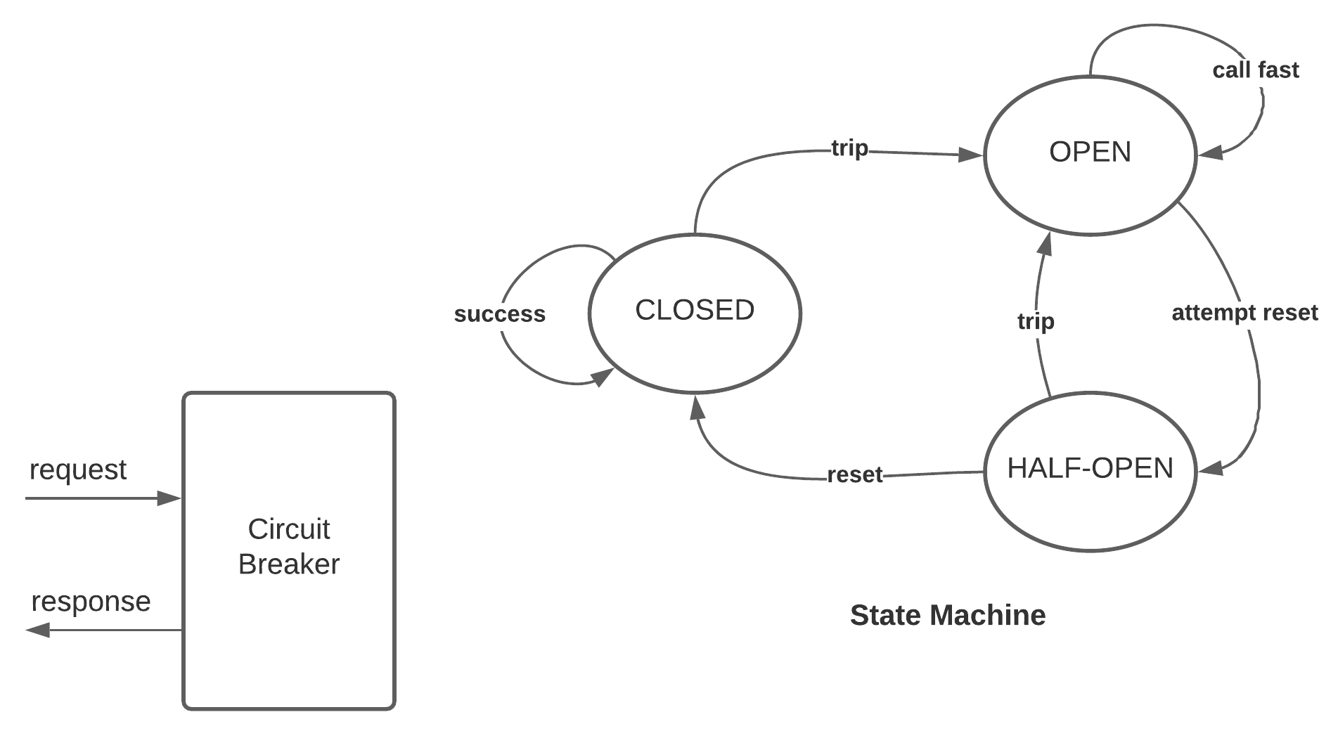 Circuit Breaker Pattern