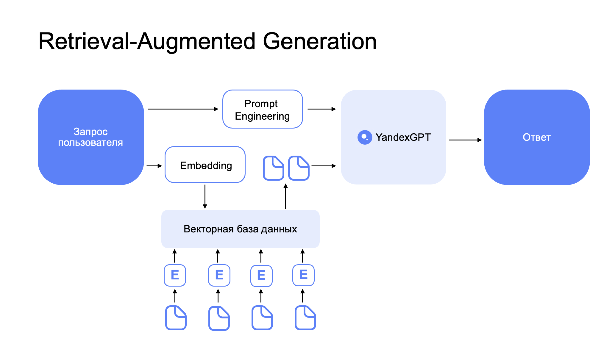 Архитектура Retrieval-Augmented Generation