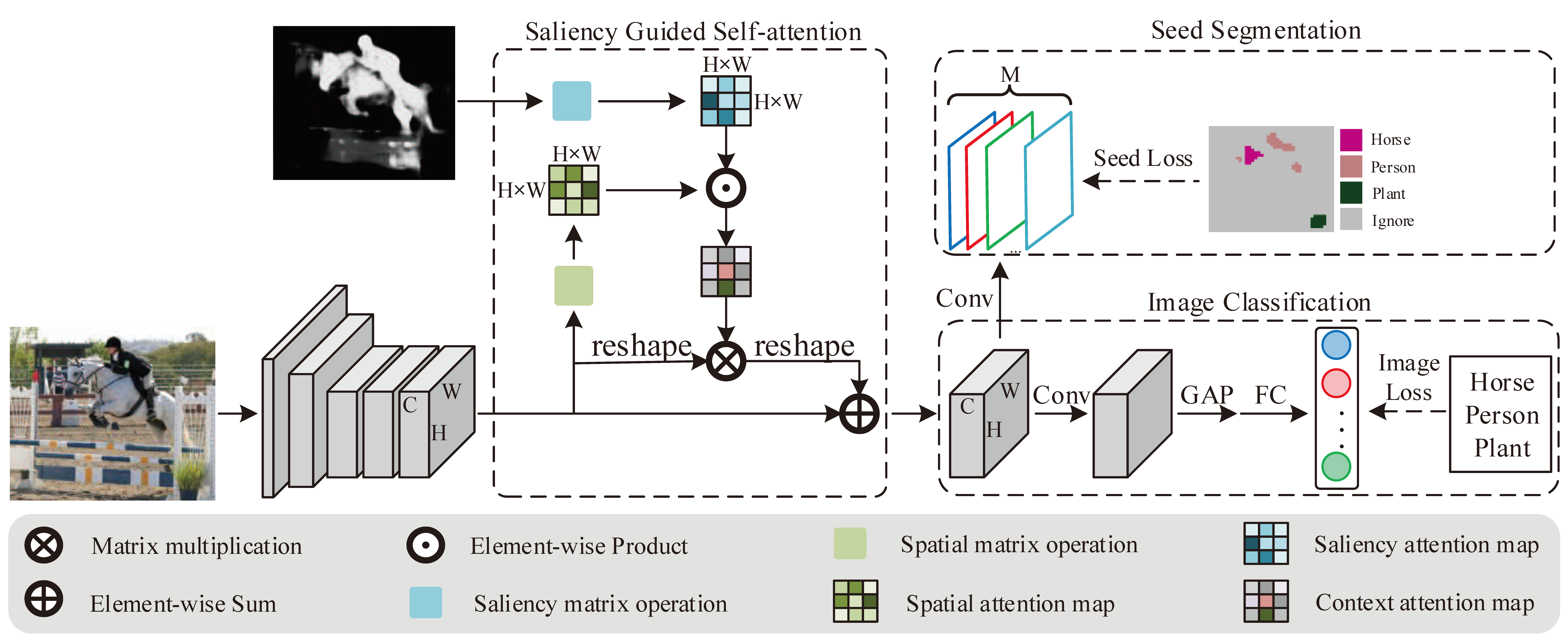 Overview of SGAN