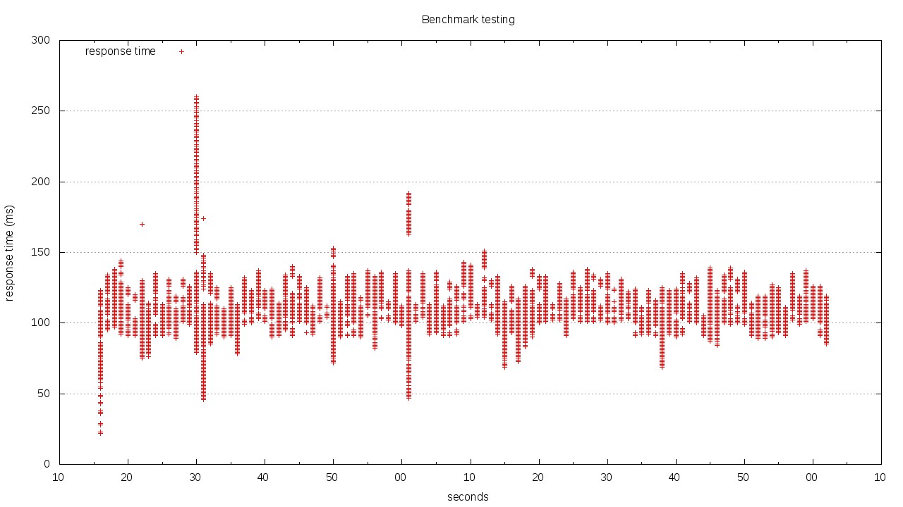 timeseries for requesting the root path with Nginx as proxy