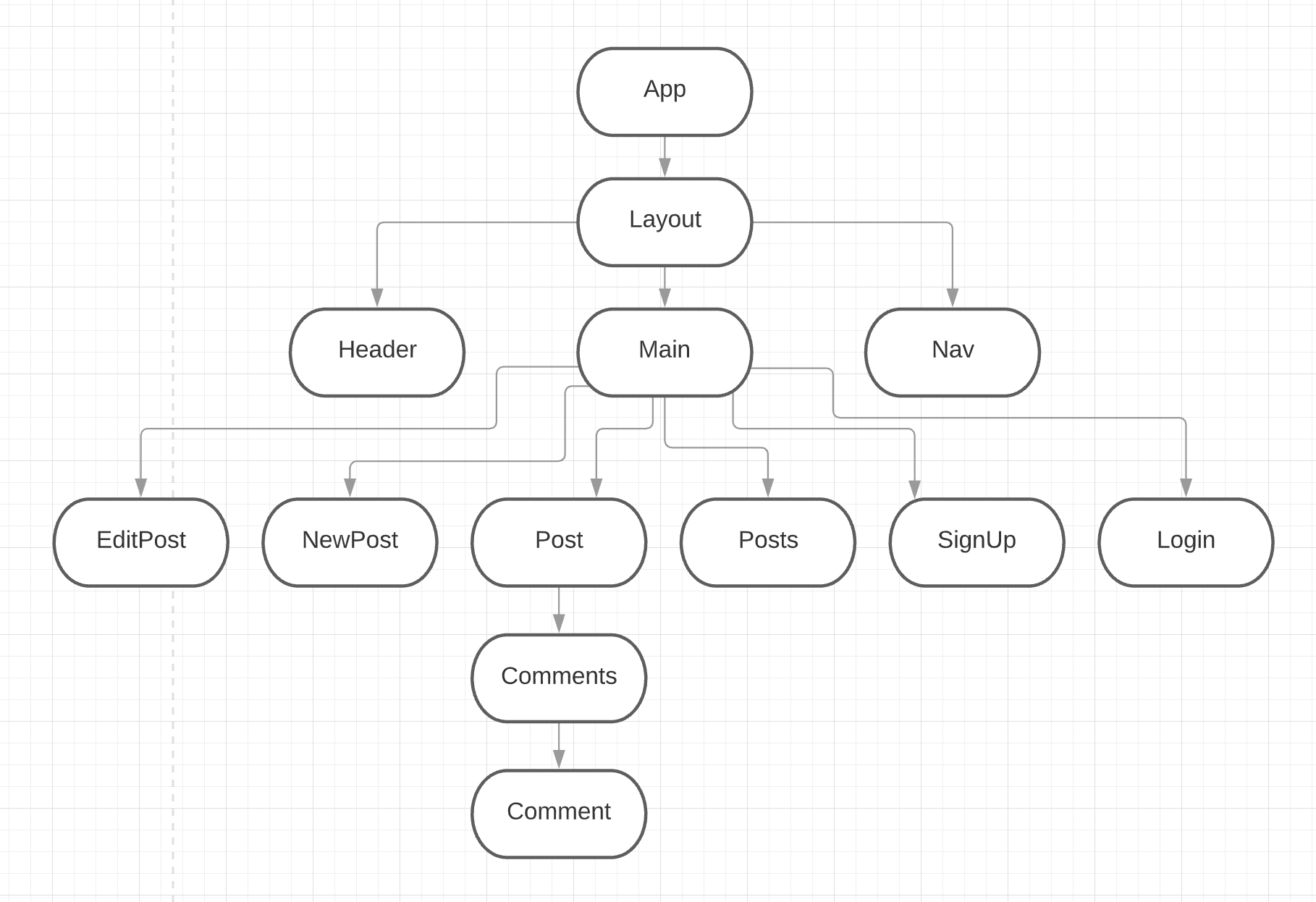 Component Chart