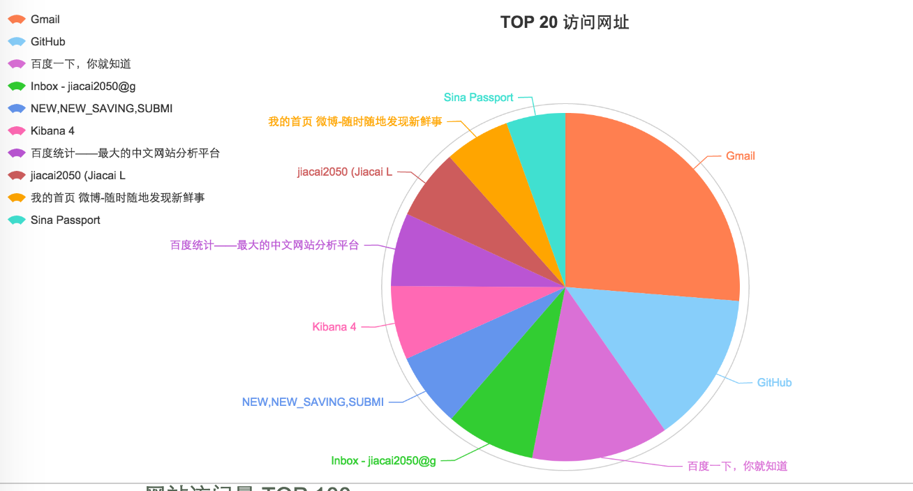 chrome_history_percent