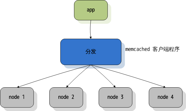 分布式 memcached