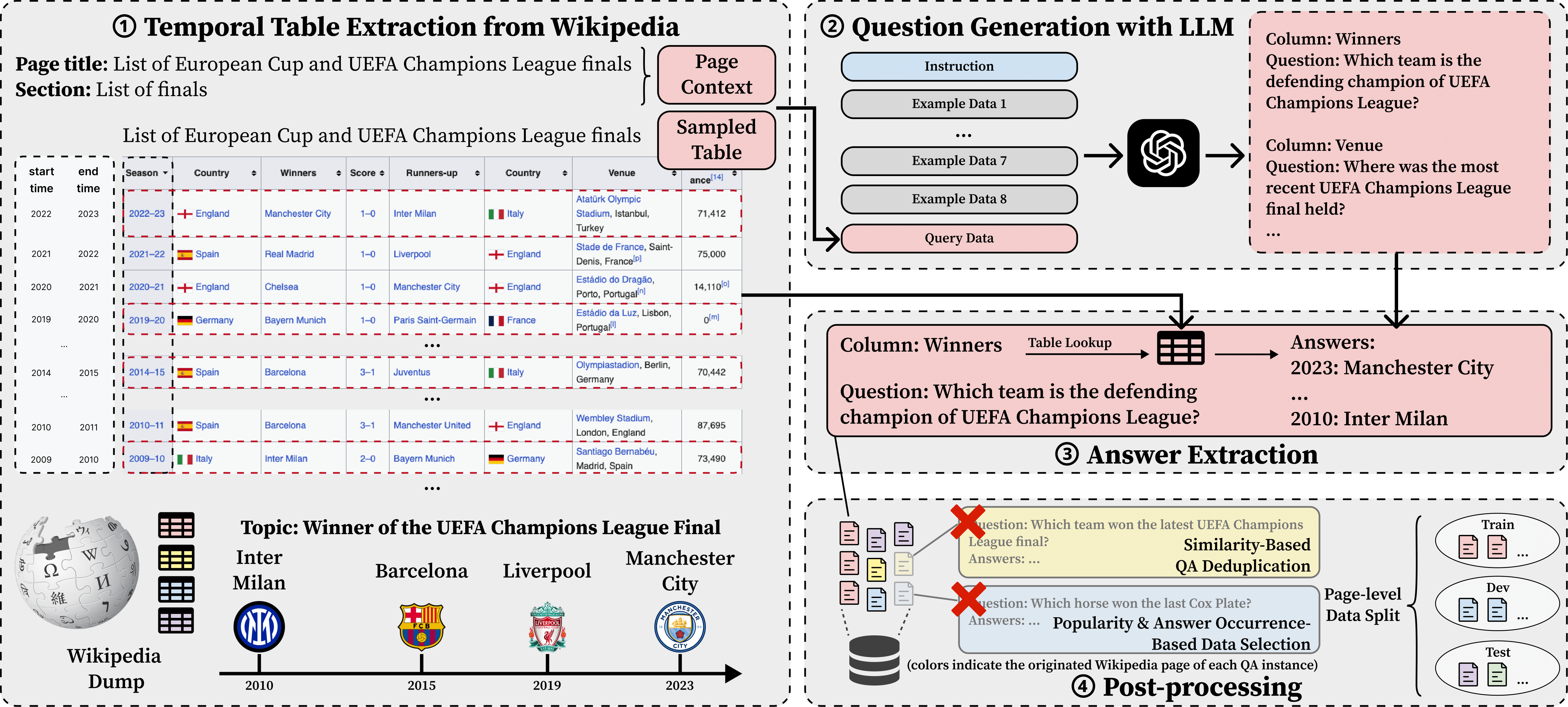 TAQA Data Construction Pipeline