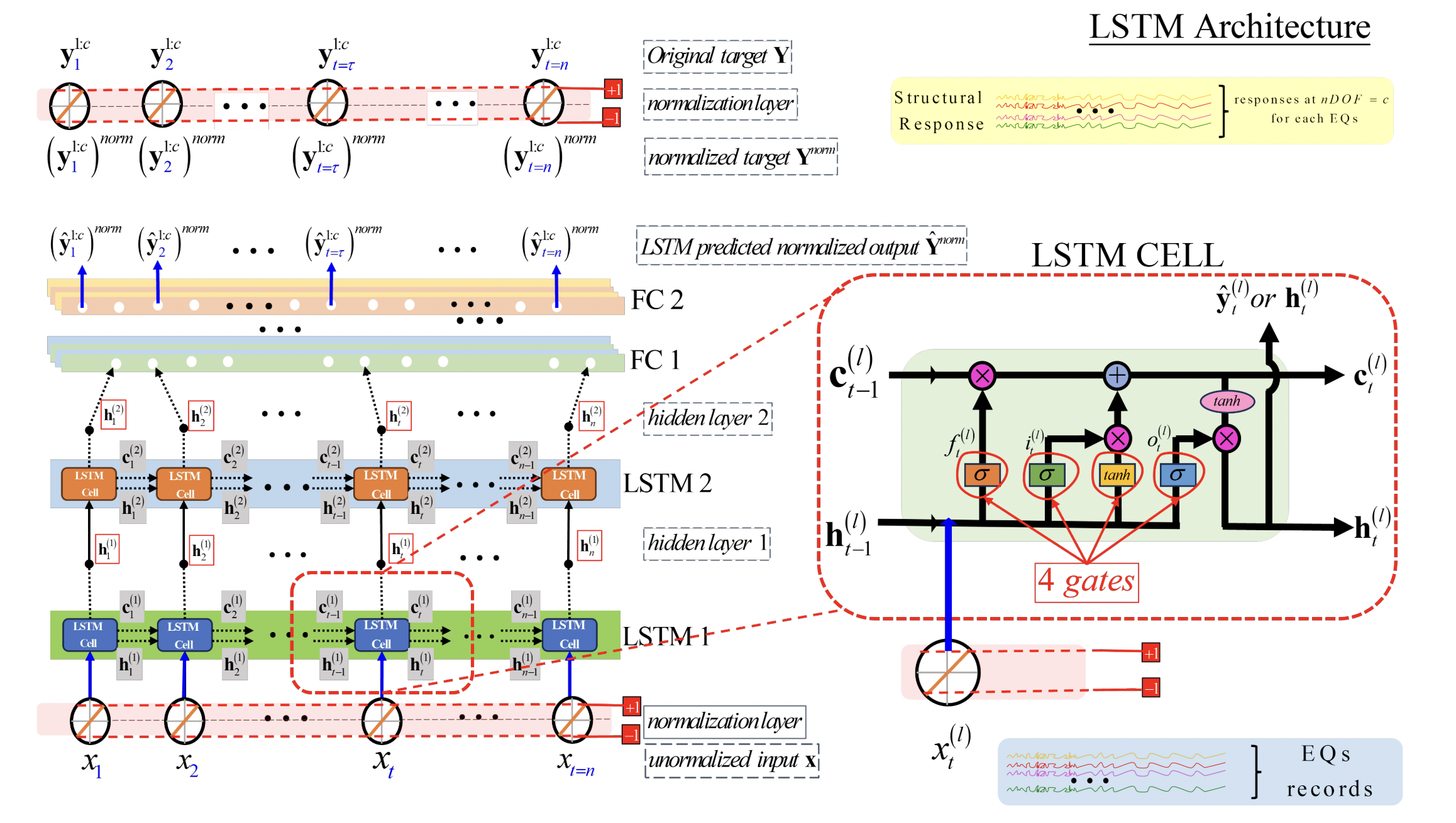 The LSTM network architecture: Full sequence to sequence LSTM network (LSTM-f)