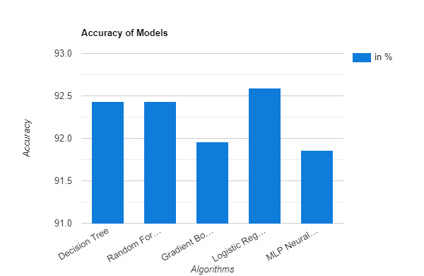 Accuracy of Models
