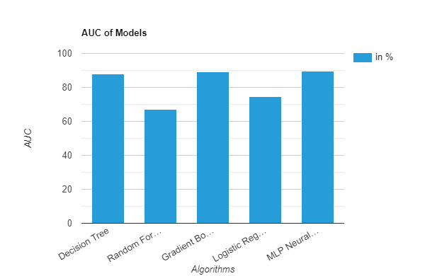 Area under ROC Curve of models