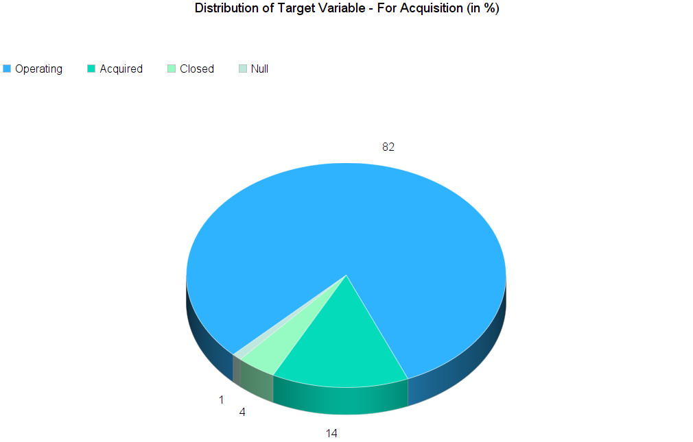 Distribution of Target Variable