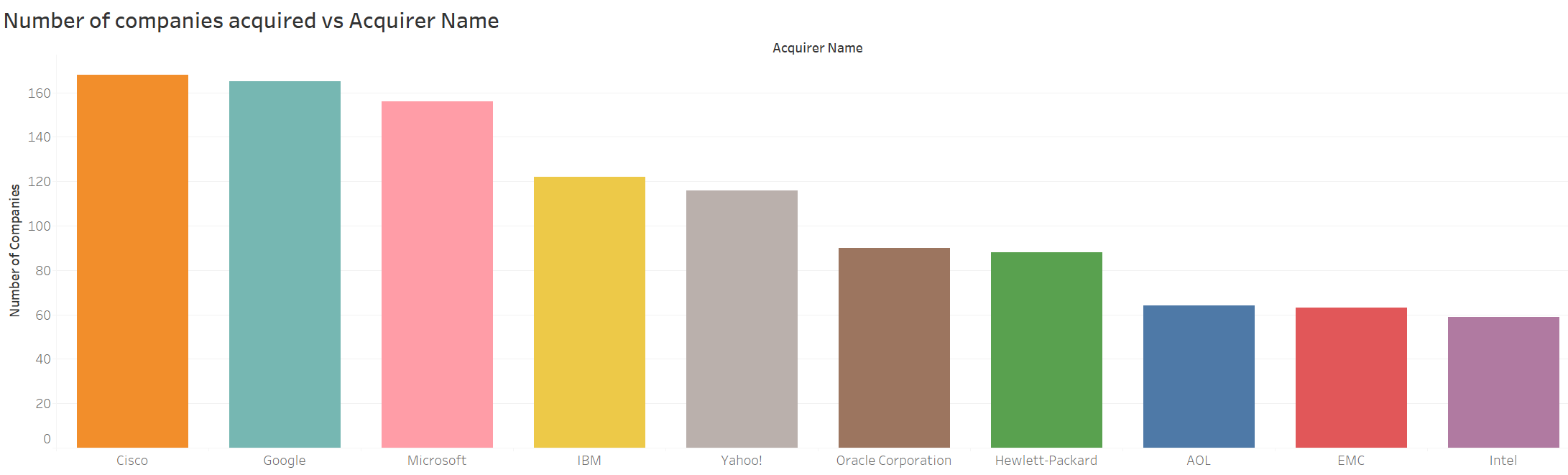 Number of companies acquired vs Acquirer name