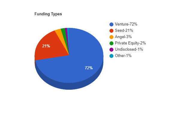 Types of funds received by the companies