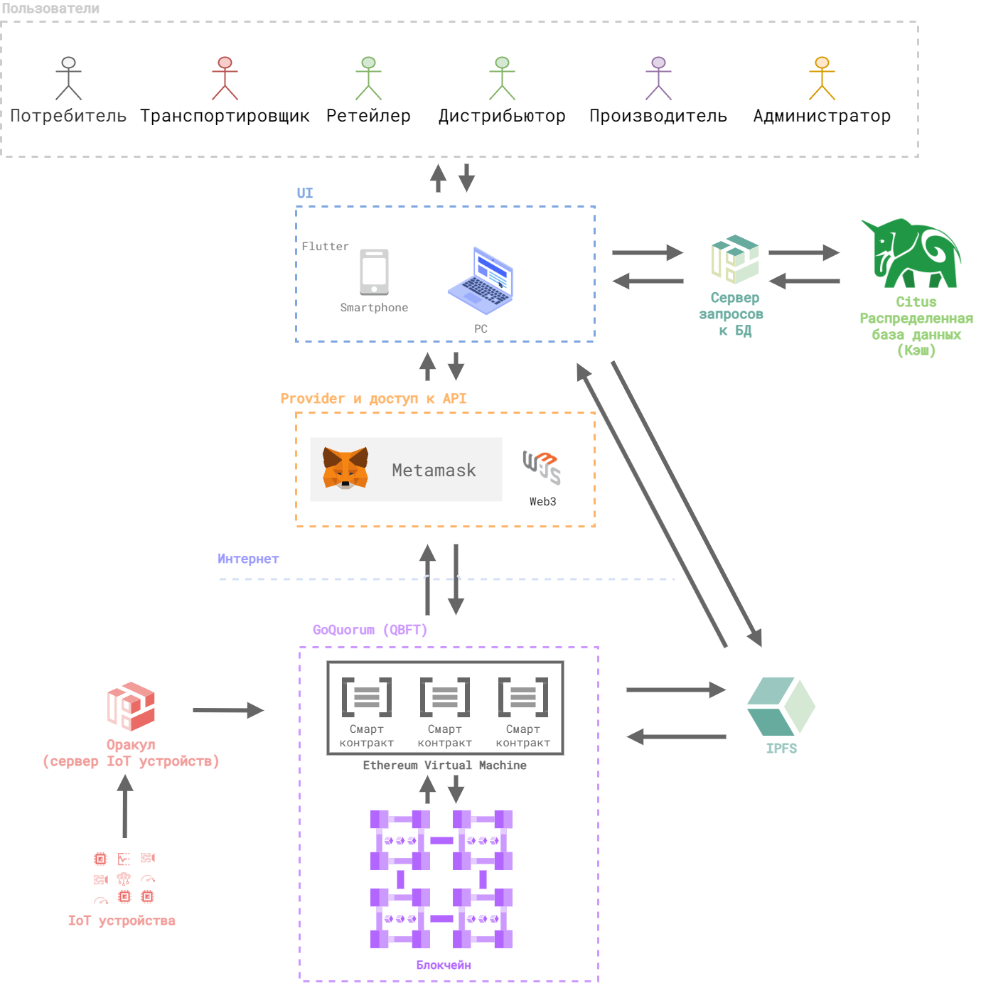 System architecture