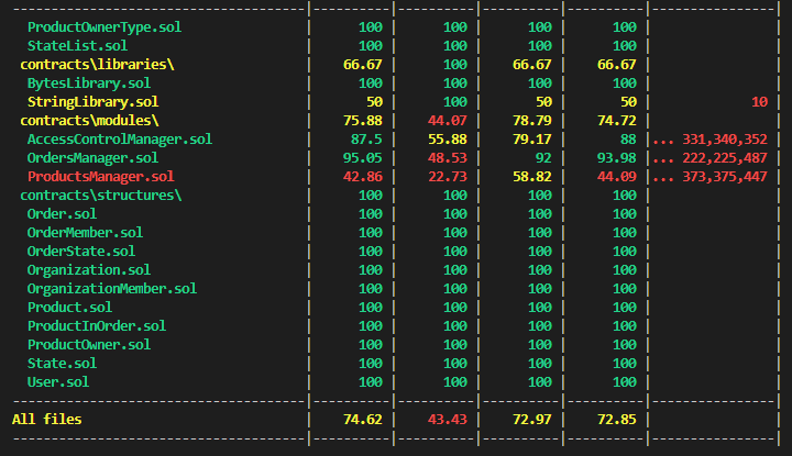 Test coverage table