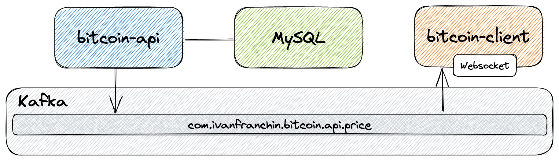 project diagram