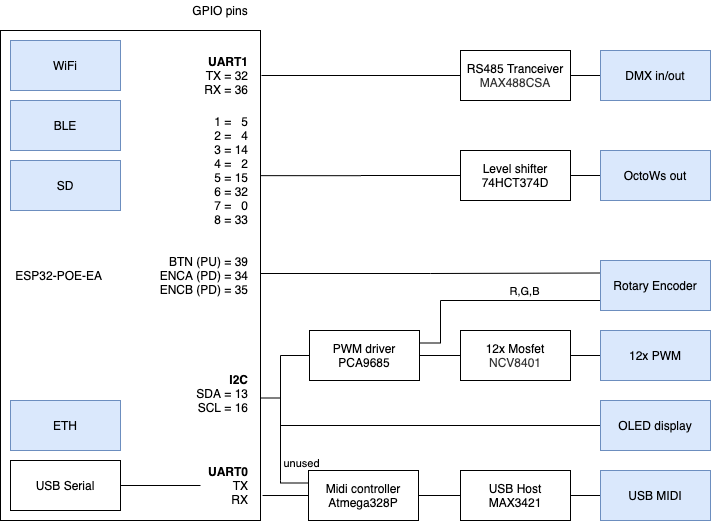 Inputs and outputs