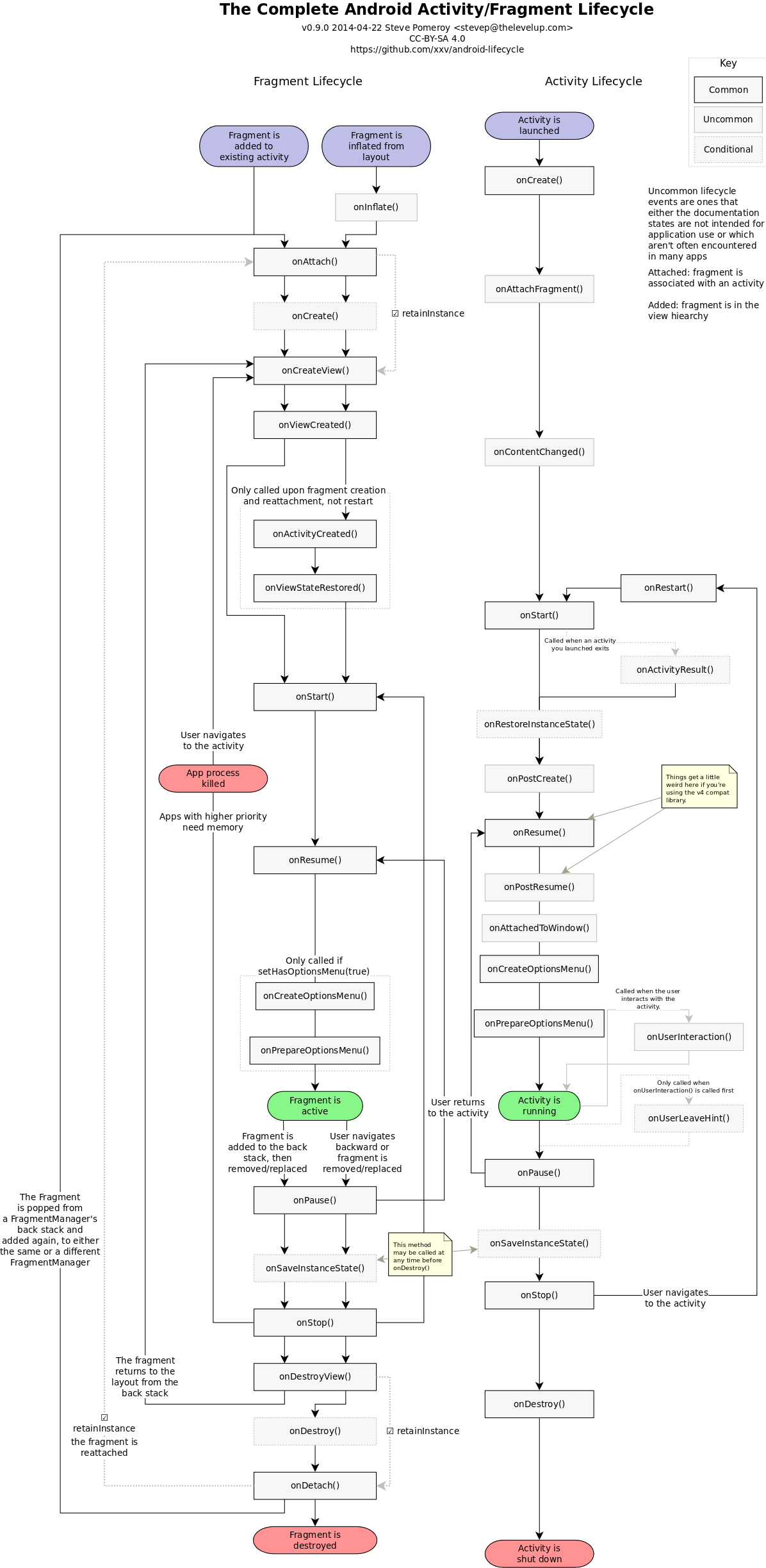 A Complete Android Fragment & Activity Lifecycle