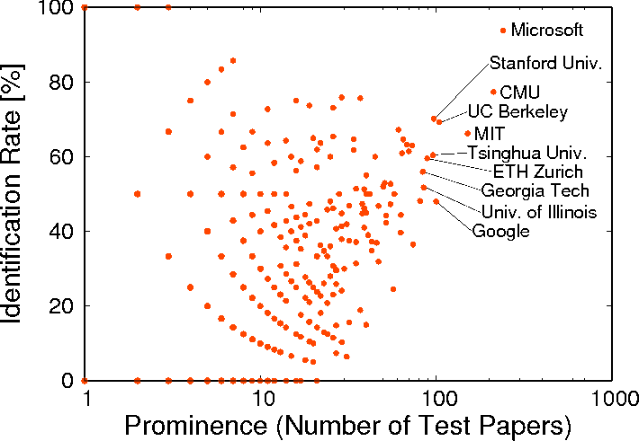Affiliation prominences and identification rates (top 10 guesses) with CS dataset