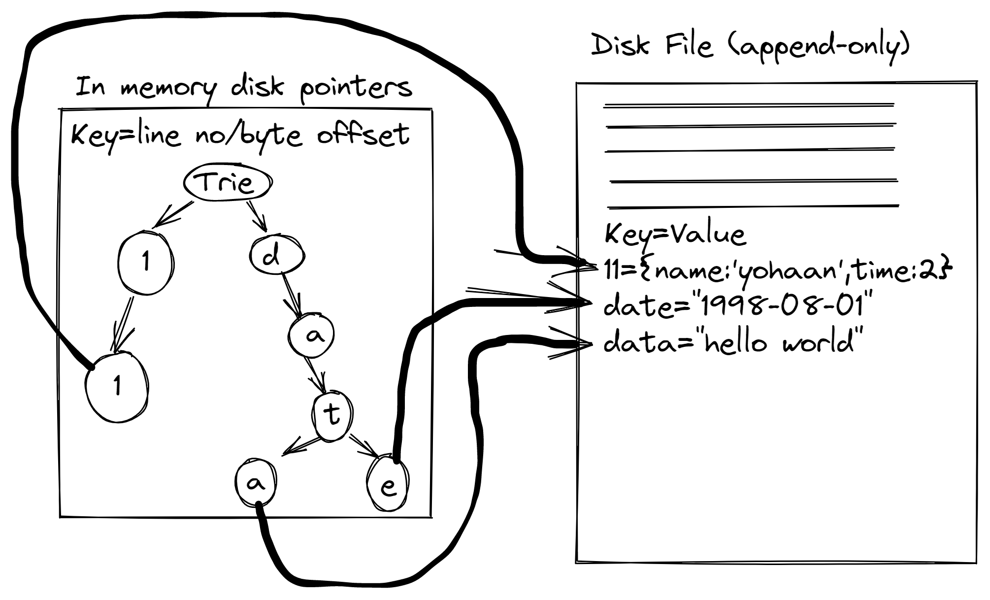 Trie Index Log Structured DB