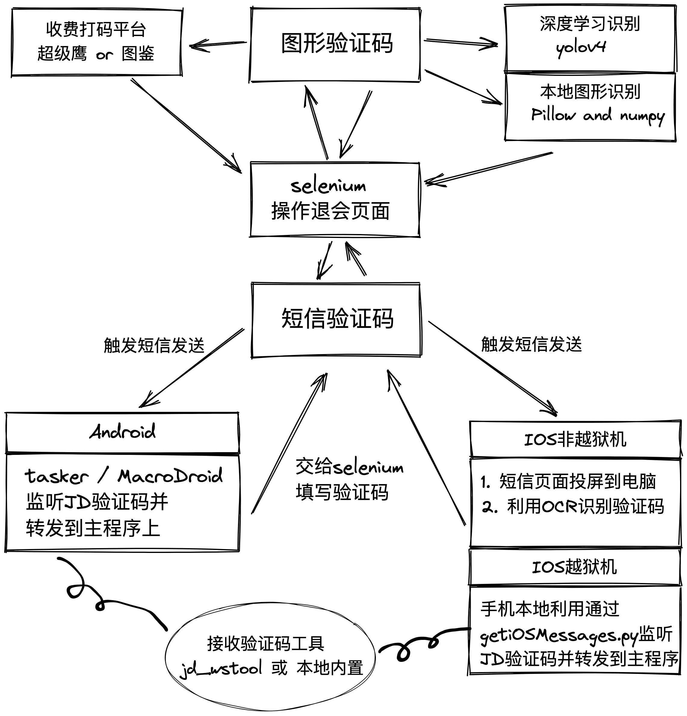 项目思路