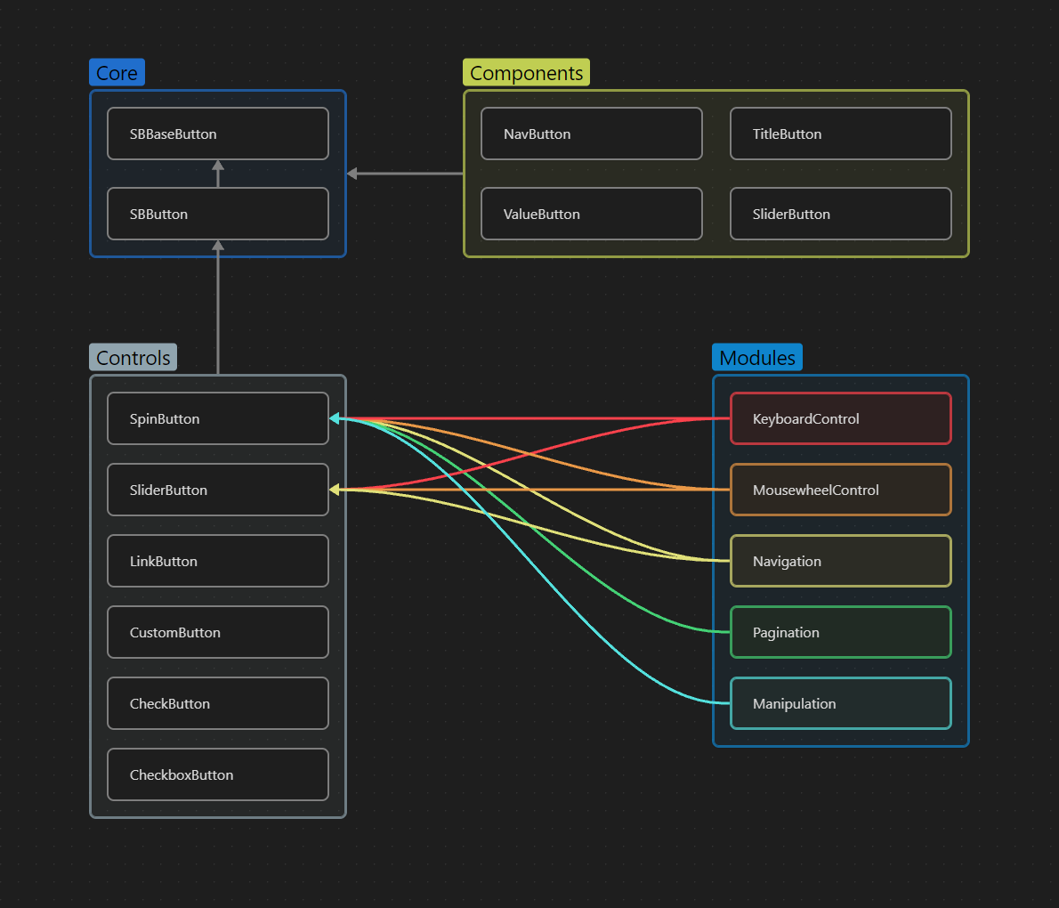 Structure of Godot Spin Button