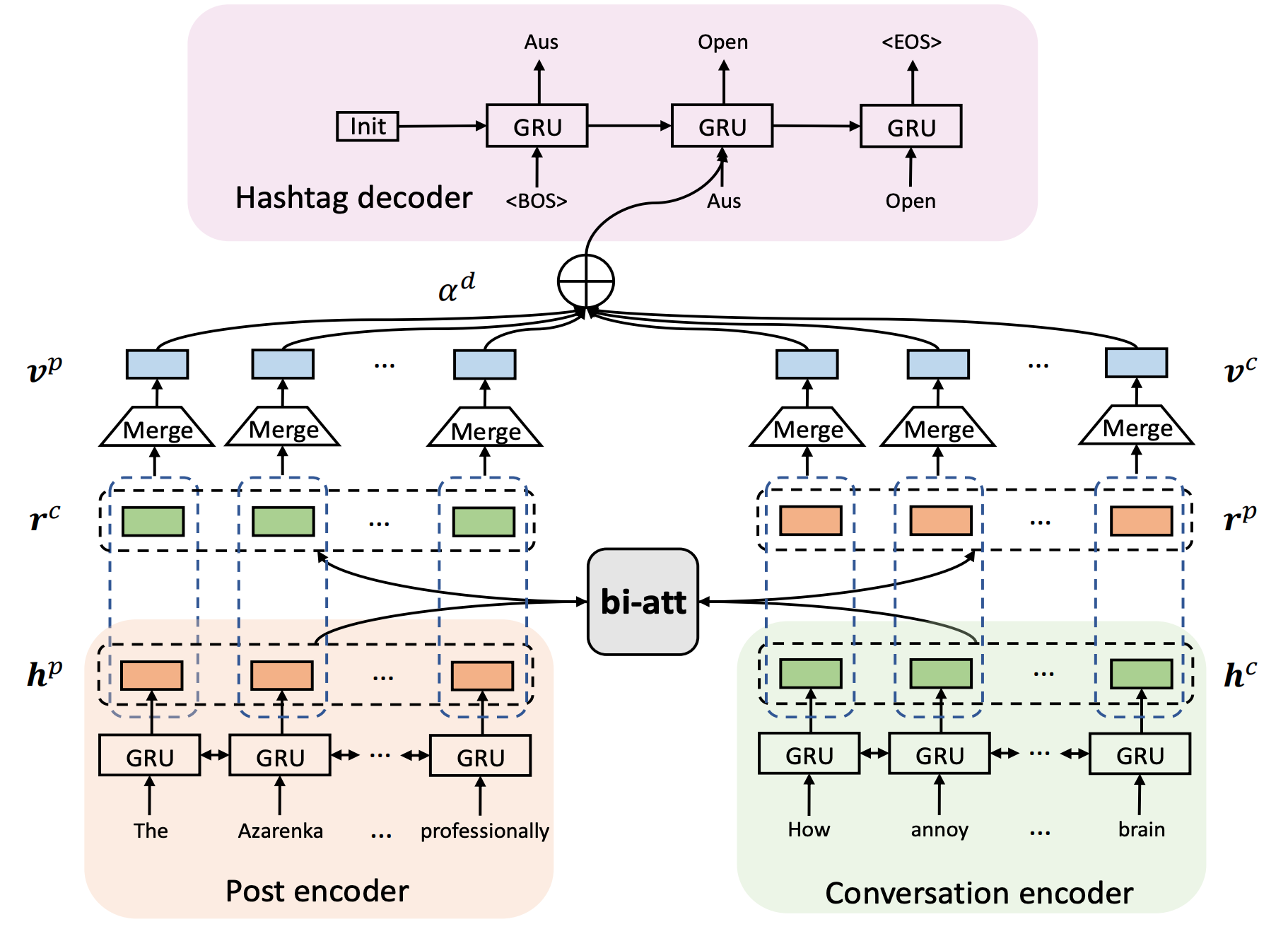 The overall architecture