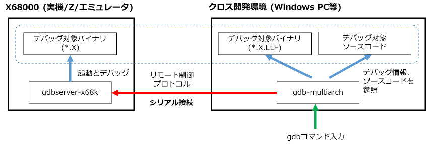 gdbserver-x68k