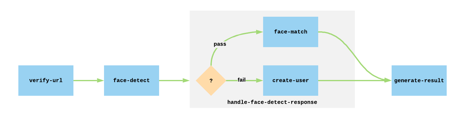 Conditional