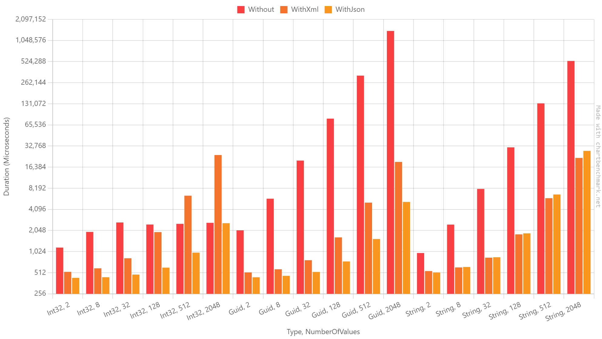 Benchmarks Chart