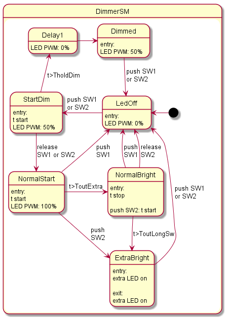 State diagram