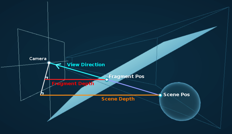 Depth fade sub graph