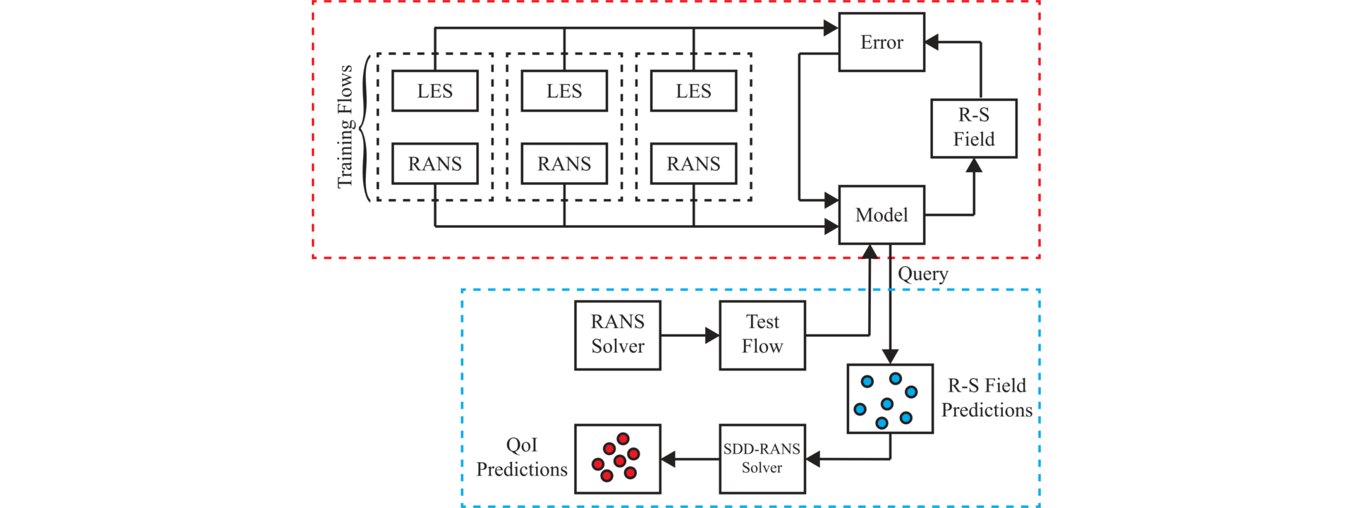 Data driven framwork