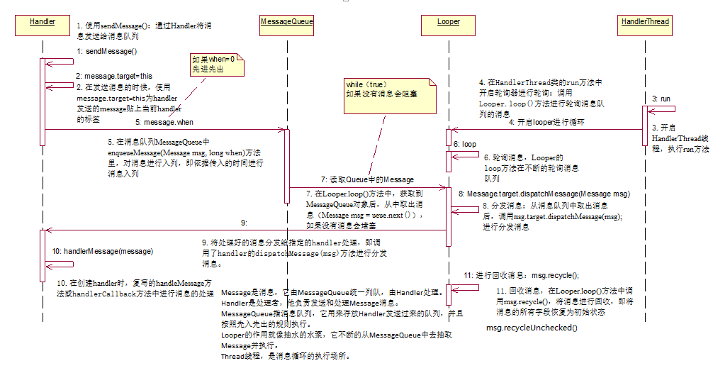 Handle机制时序