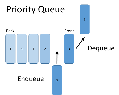 Priority Queue visualization
