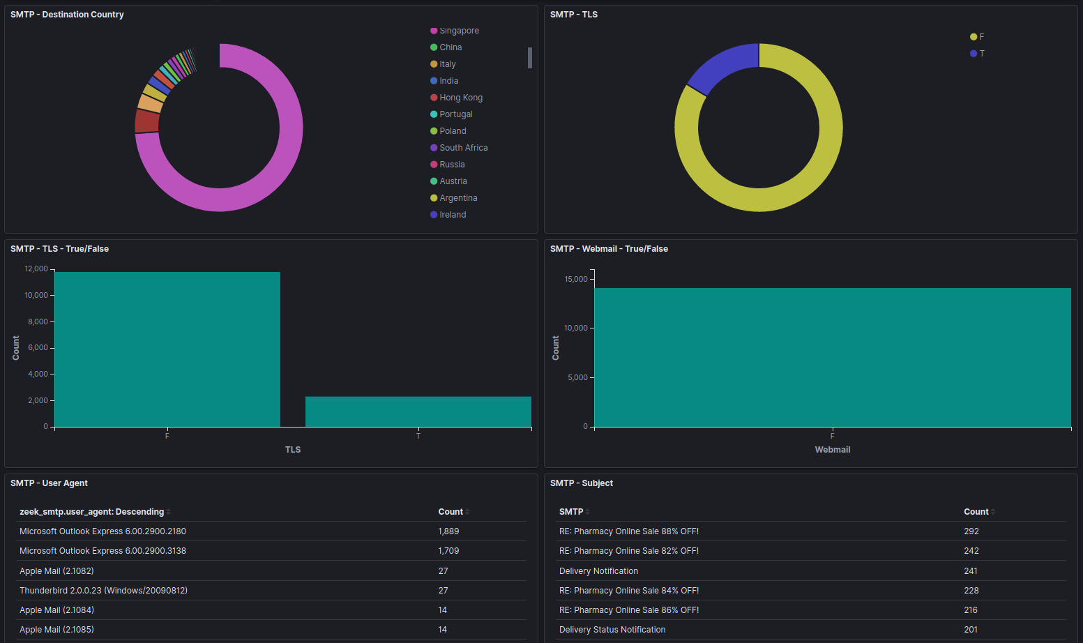 The SMTP dashboard highlights details about SMTP traffic