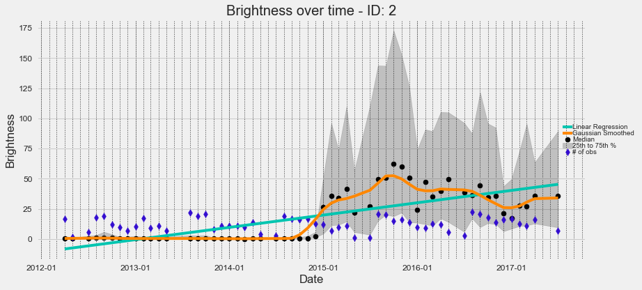 Suruc Time Series Plot