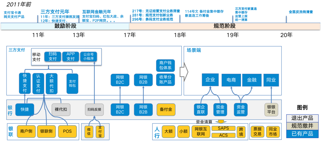 支付行业发展发展历史和产品演变