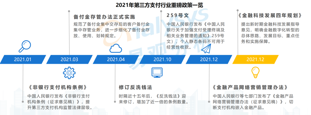 2021年的监管相关规定