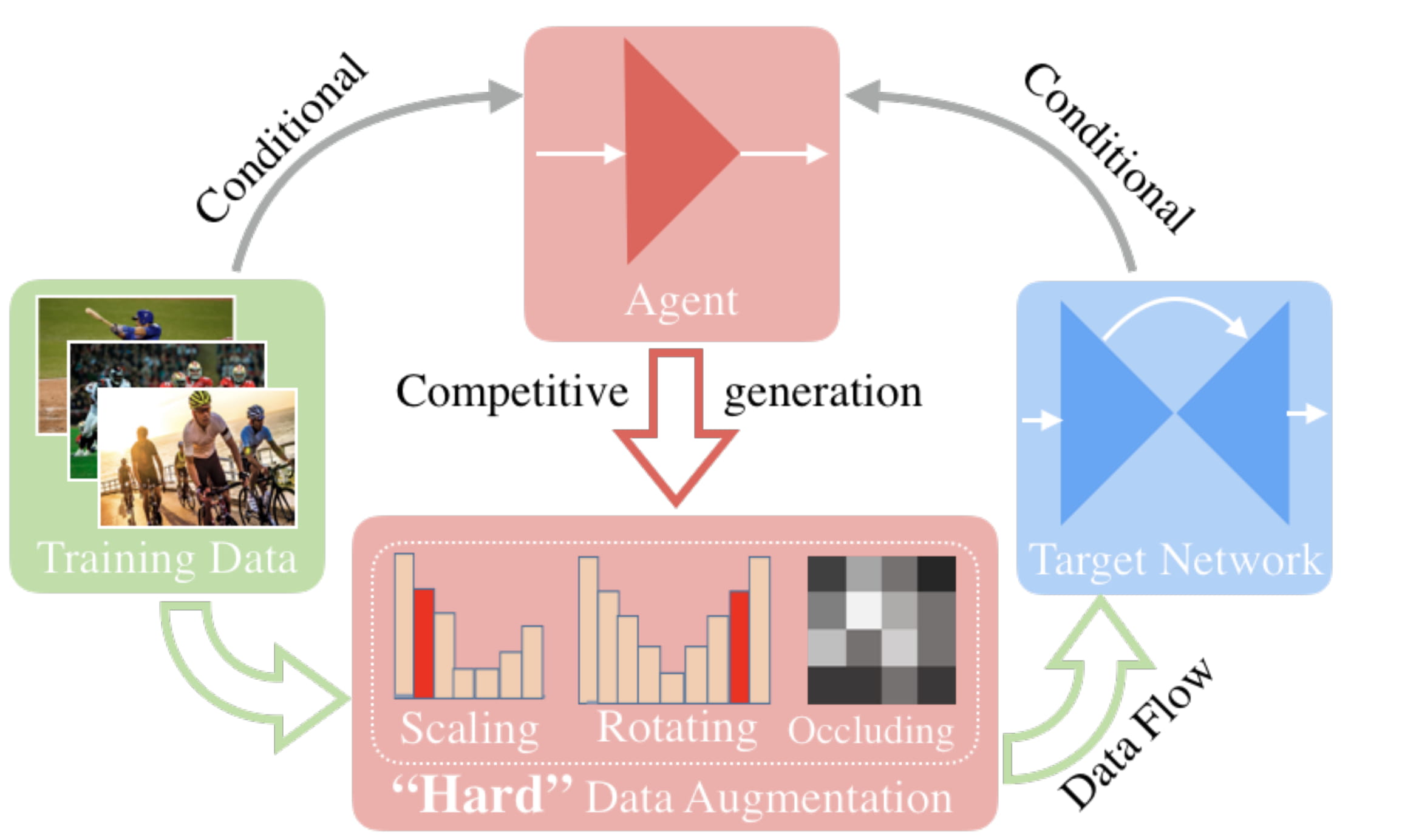 Adversarial Data Augmentation in Human Pose Estimation