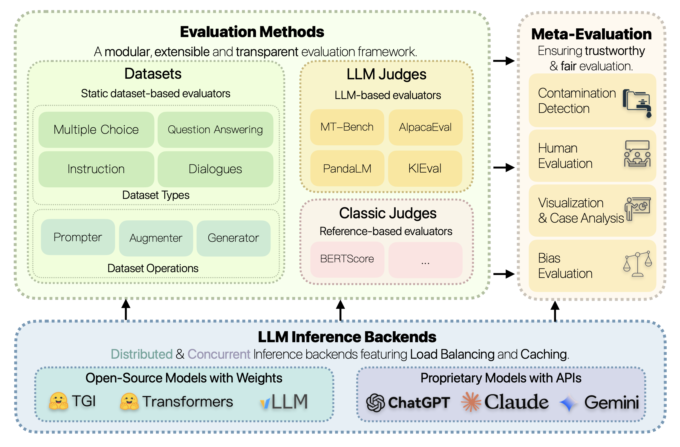 FreeEval Pipeline