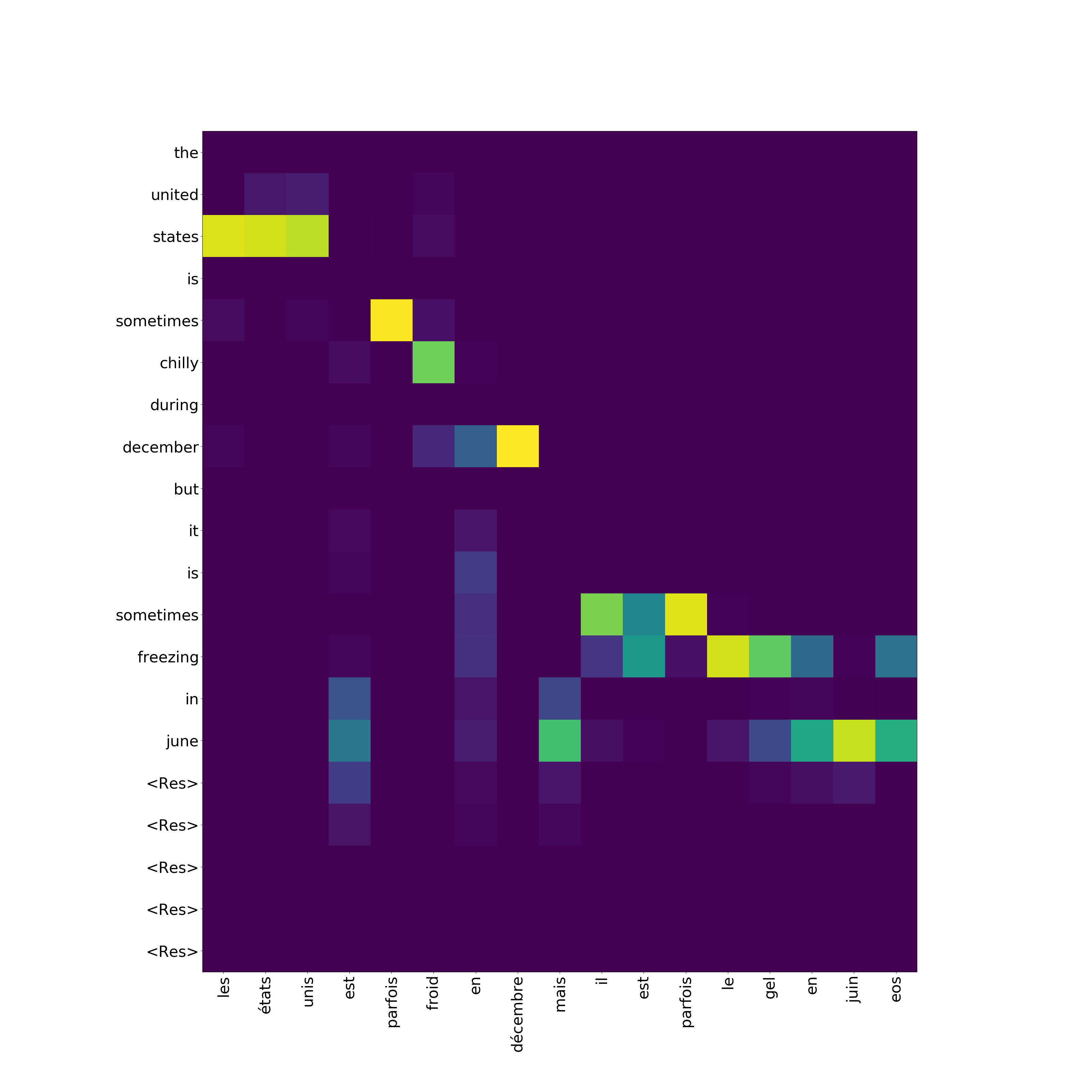 Attention heatmap