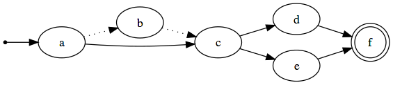 Graph notation